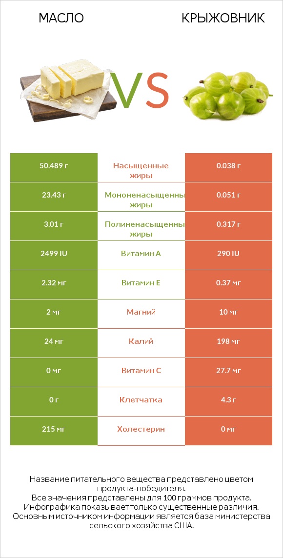 Масло vs Крыжовник infographic