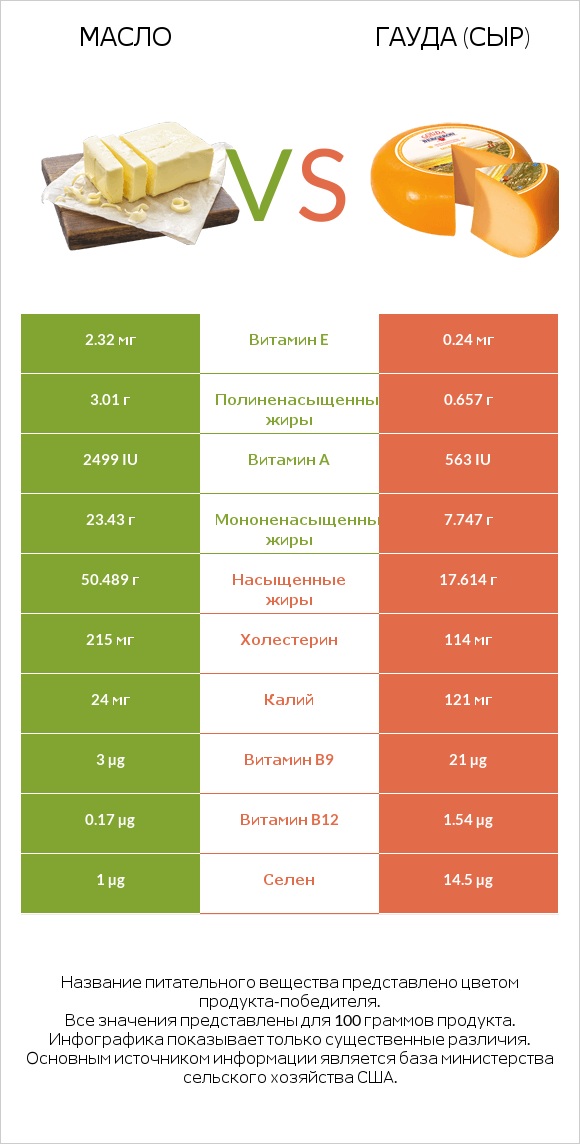 Масло vs Гауда (сыр) infographic