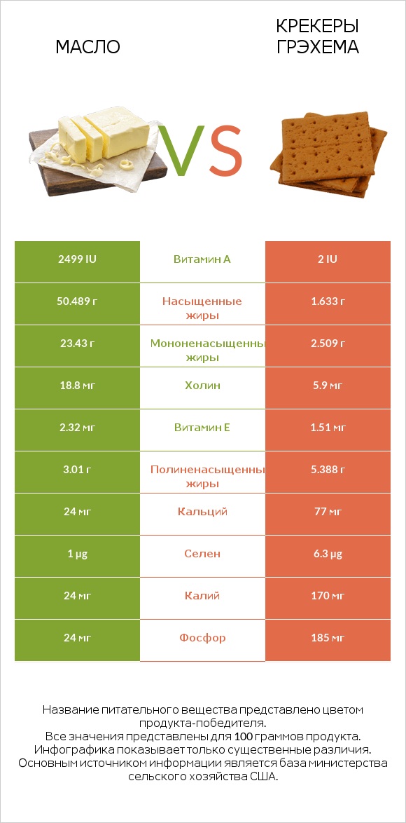 Масло vs Крекеры Грэхема infographic