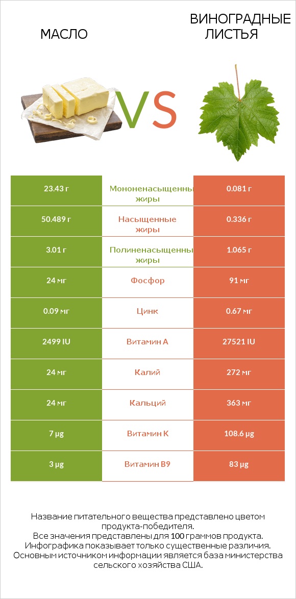 Масло vs Виноградные листья infographic