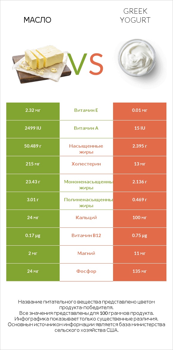 Масло vs Greek yogurt infographic