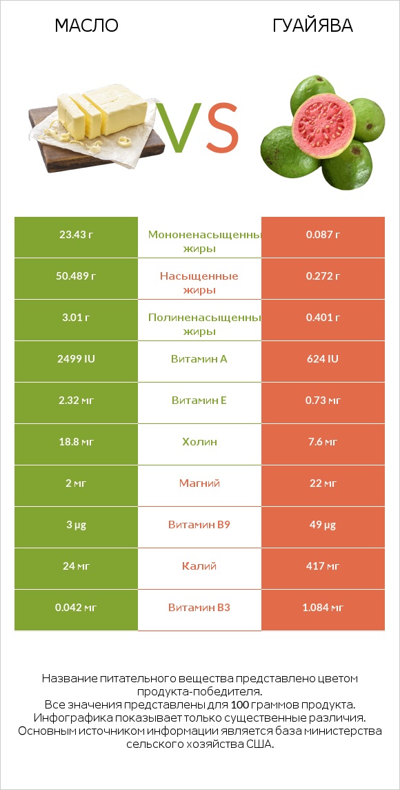 Масло vs Гуайява infographic