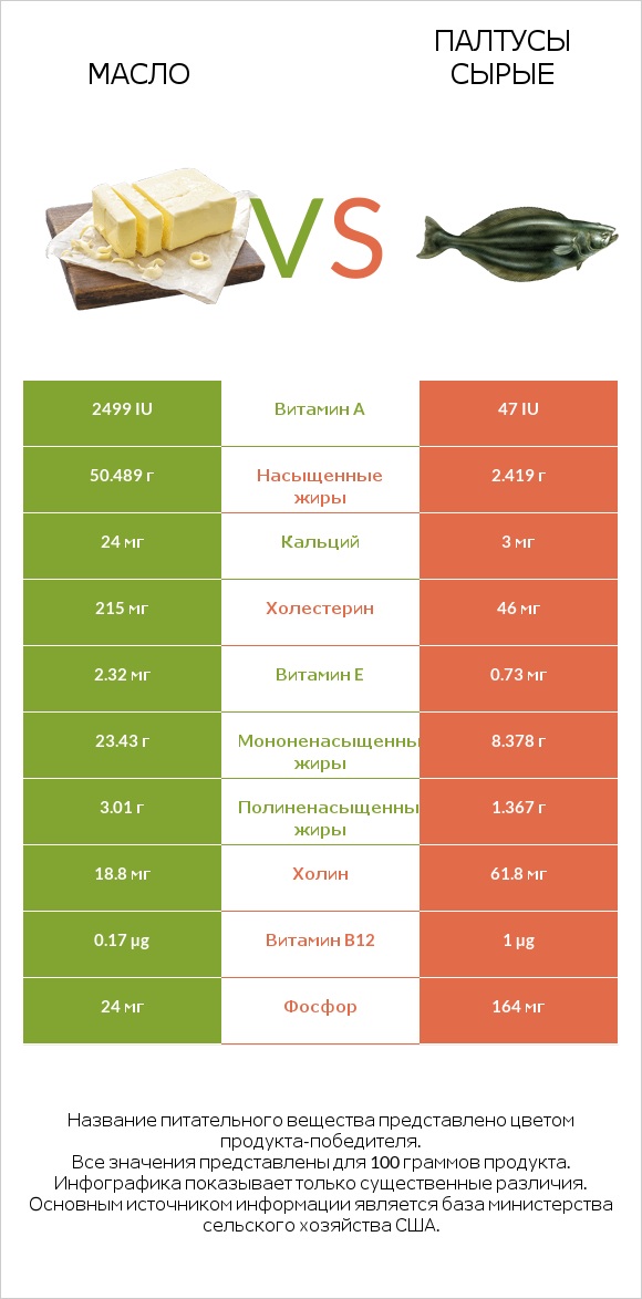 Масло vs Палтусы сырые infographic