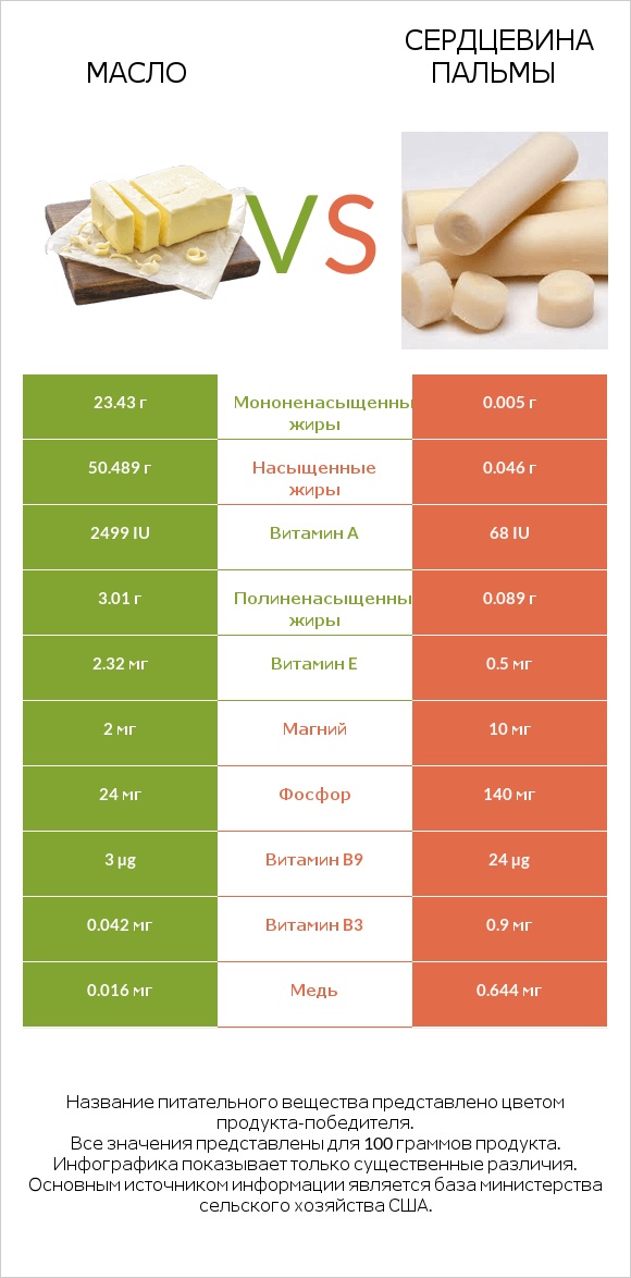 Масло vs Сердцевина пальмы infographic
