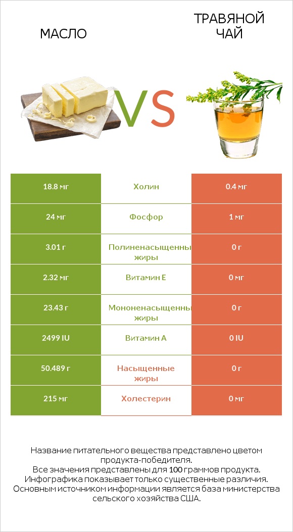 Масло vs Травяной чай infographic