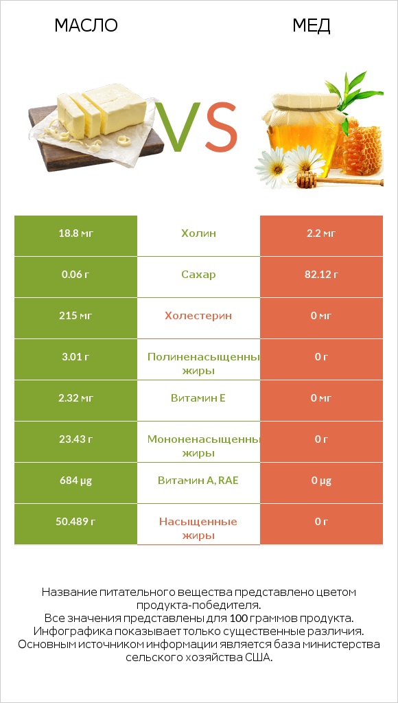 Масло vs Мед infographic