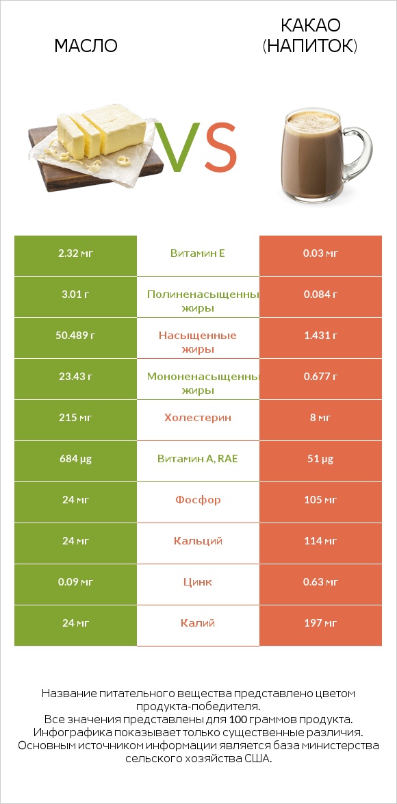 Масло vs Какао (напиток) infographic