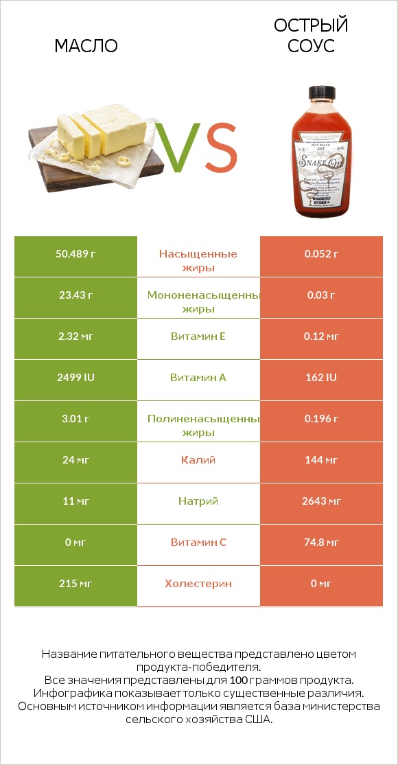 Масло vs Острый соус infographic