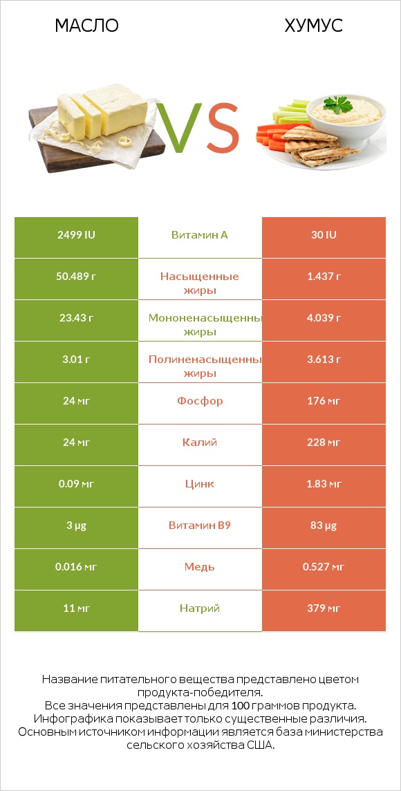 Масло vs Хумус infographic