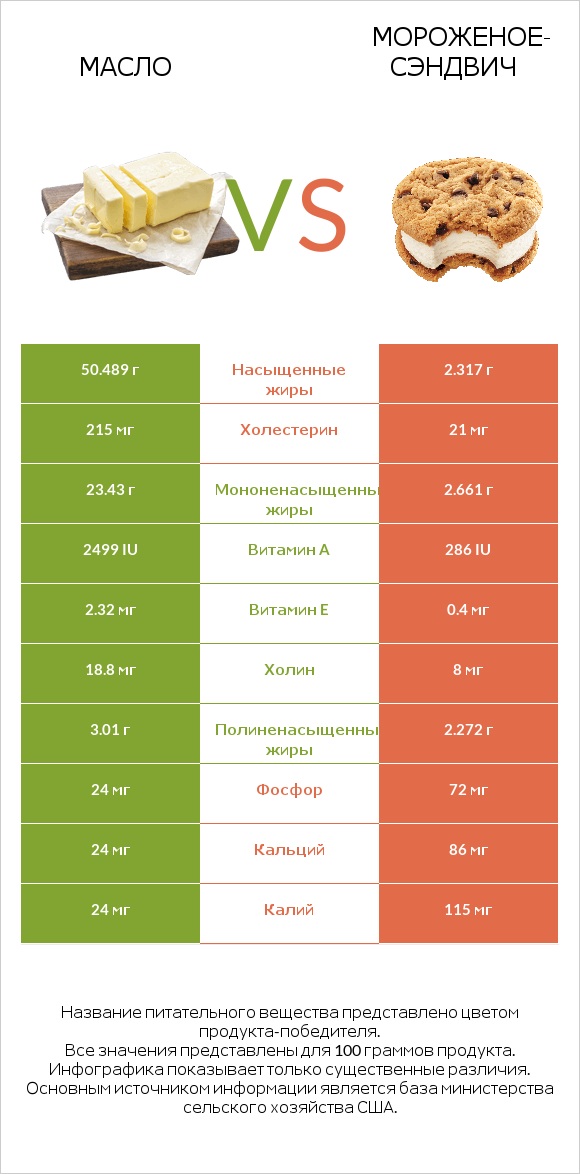 Масло vs Мороженое-сэндвич infographic