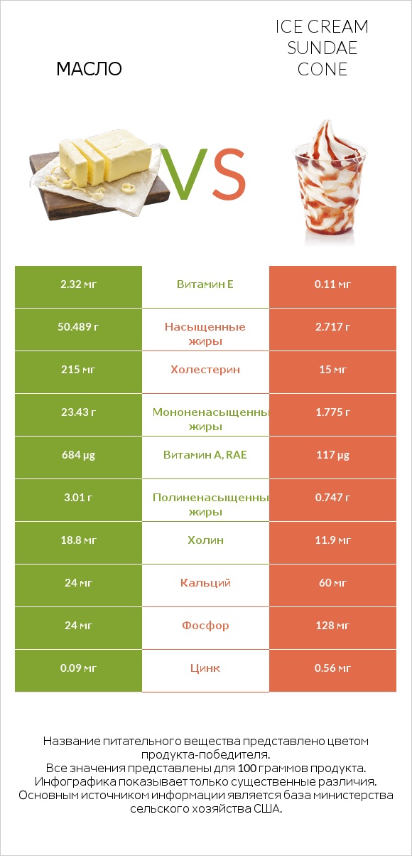 Масло vs Ice cream sundae cone infographic