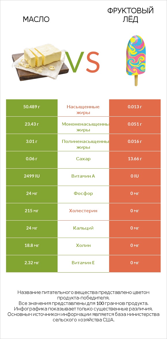 Масло vs Фруктовый лёд infographic