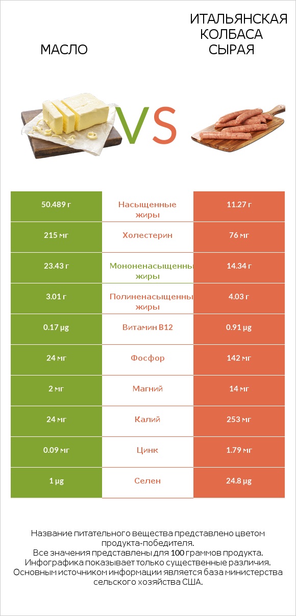 Масло vs Итальянская колбаса сырая infographic