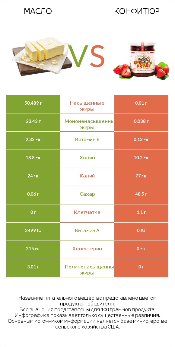 Масло vs Конфитюр infographic