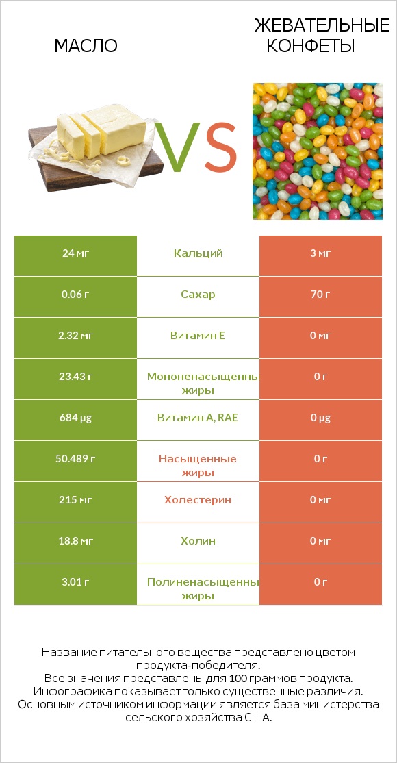 Масло vs Жевательные конфеты infographic