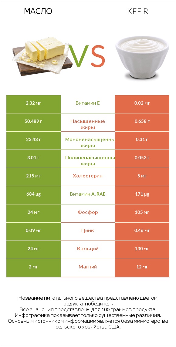 Масло vs Kefir infographic