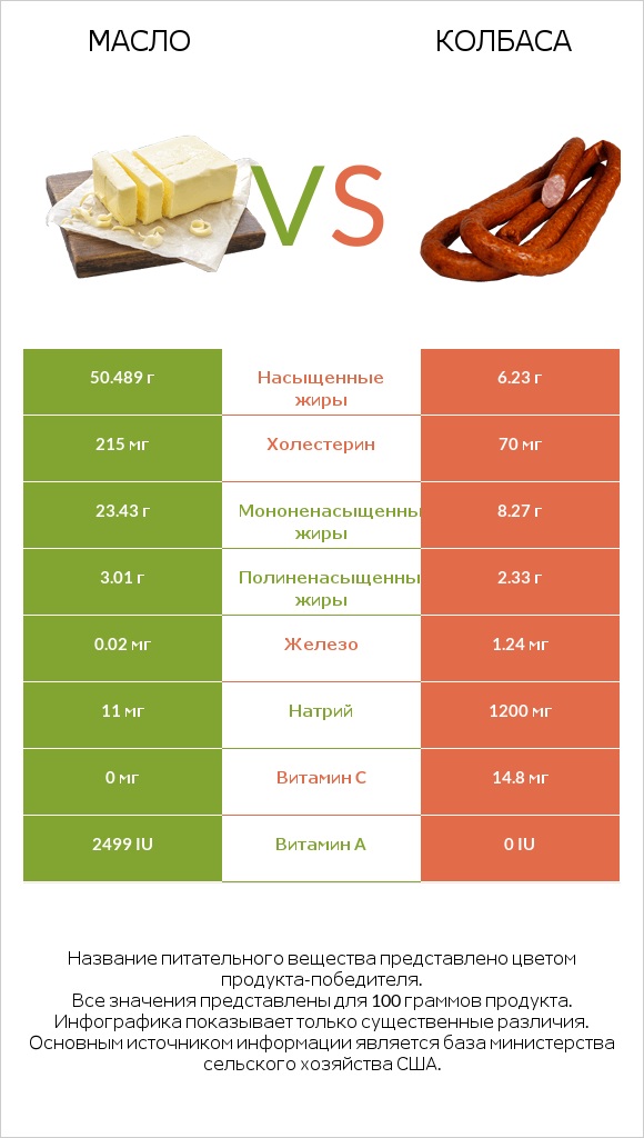 Масло vs Колбаса infographic