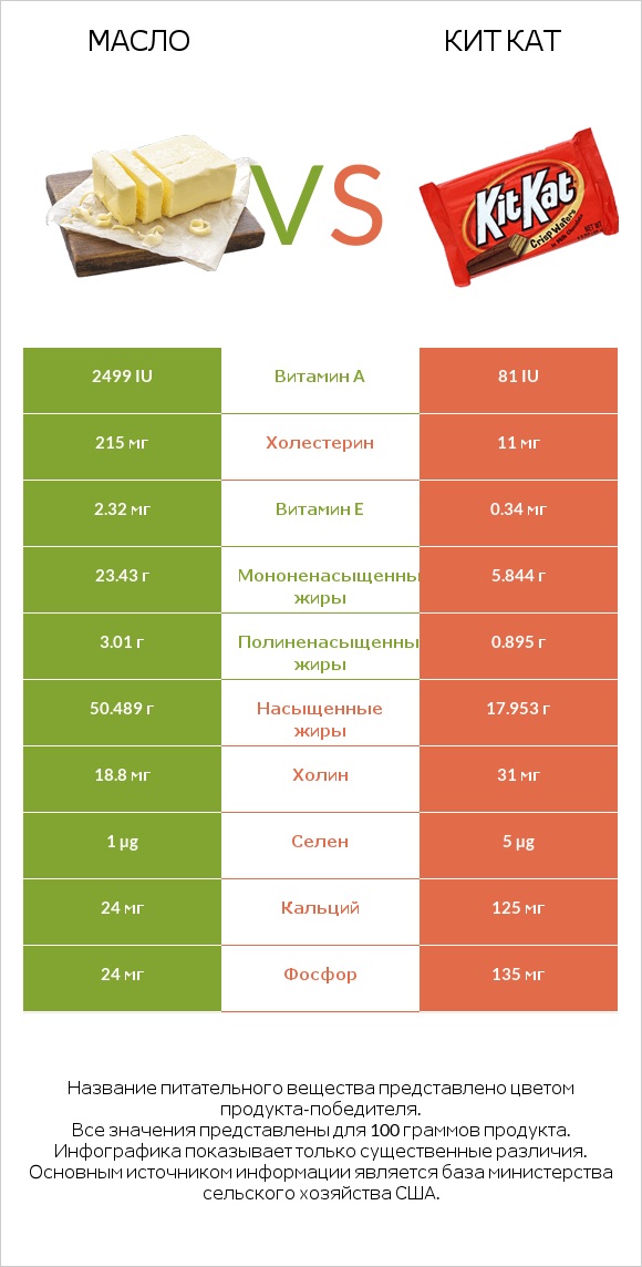 Масло vs Кит Кат infographic