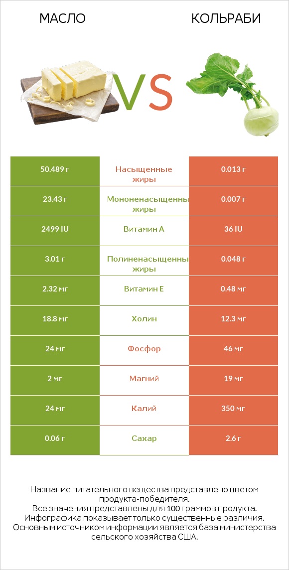 Масло vs Кольраби infographic