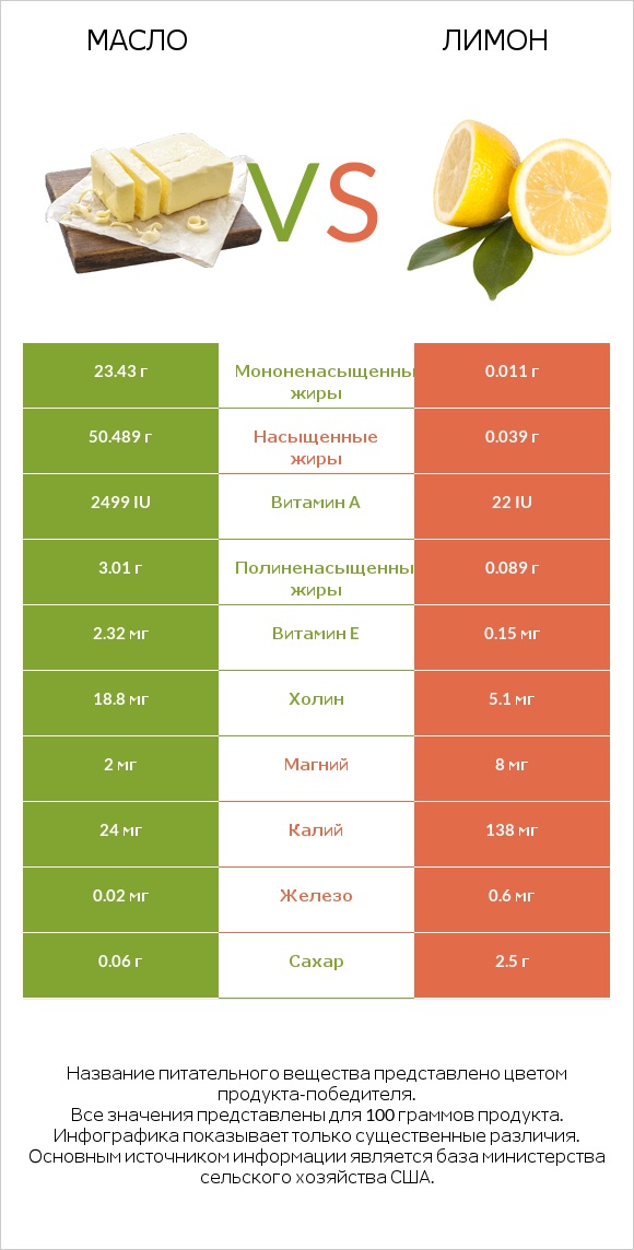 Масло vs Лимон infographic