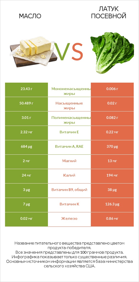 Масло vs Латук посевной infographic