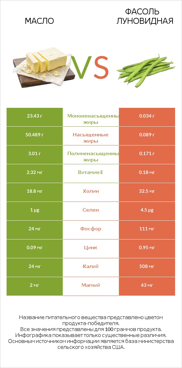 Масло vs Фасоль луновидная infographic