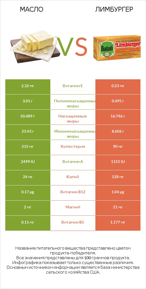 Масло vs Лимбургер infographic