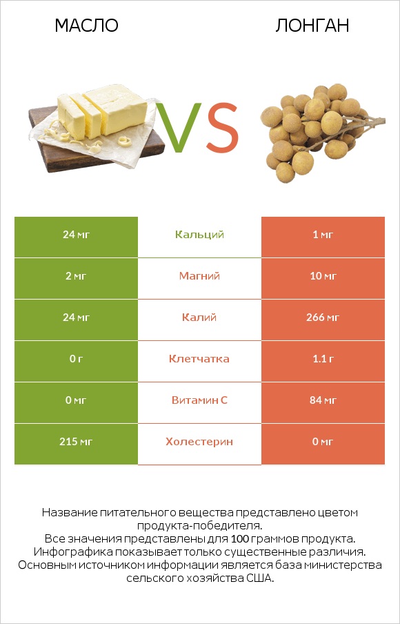 Масло vs Лонган infographic