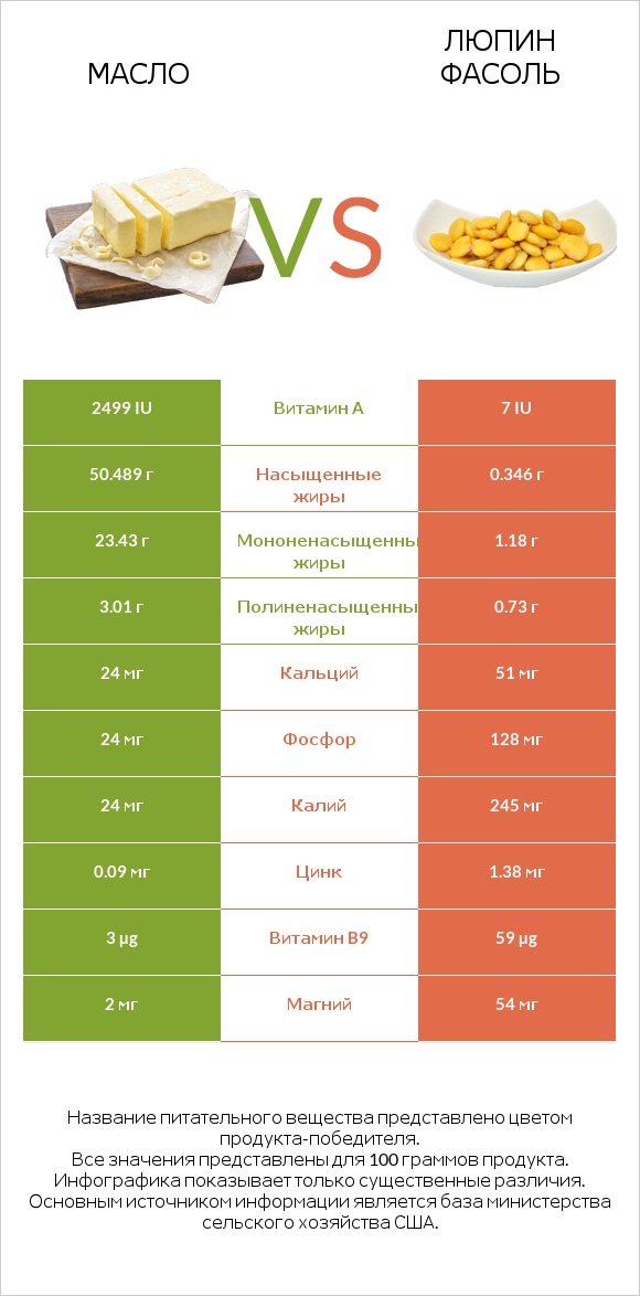 Масло vs Люпин Фасоль infographic