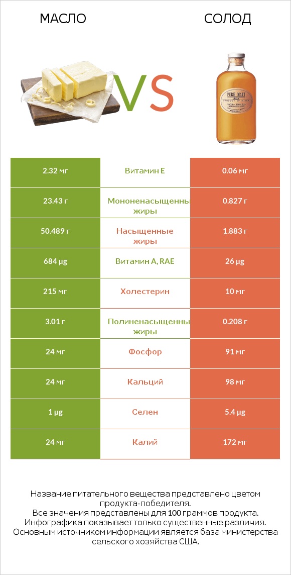 Масло vs Солод infographic