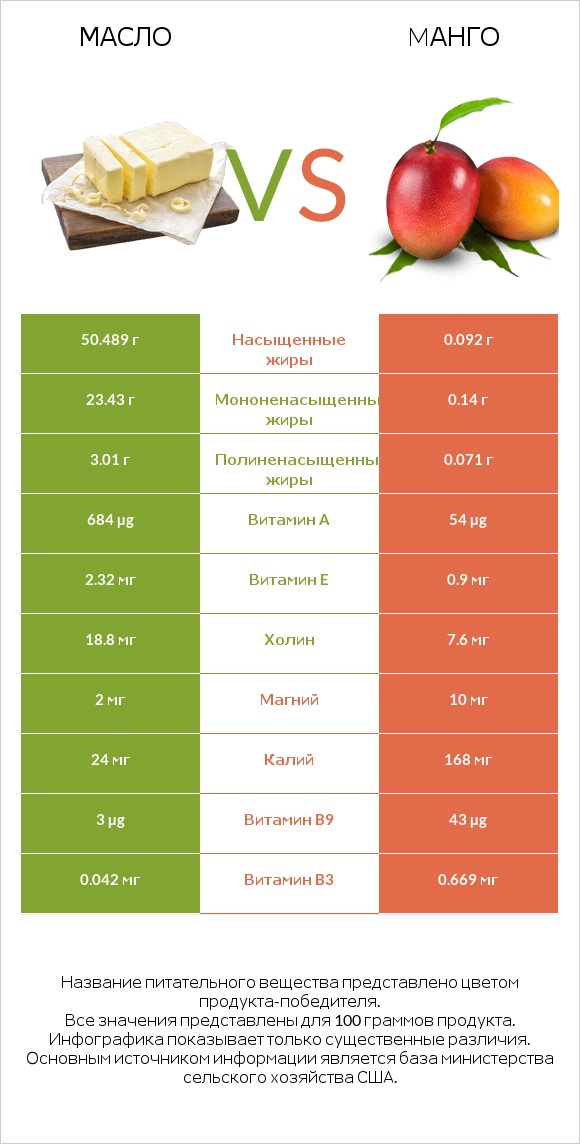 Масло vs Mанго infographic