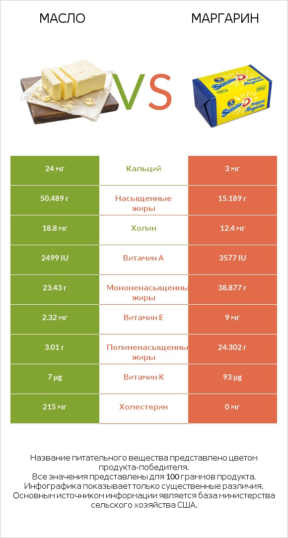 Масло vs Маргарин infographic