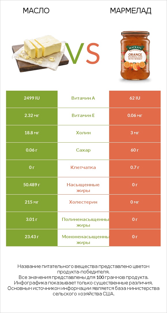 Масло vs Мармелад infographic