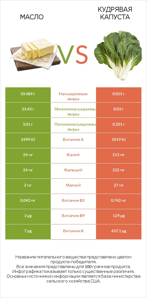 Масло vs Кудрявая капуста infographic