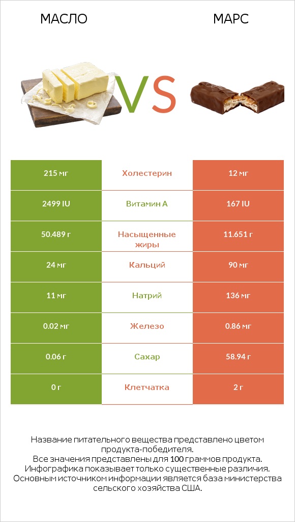 Масло vs Марс infographic