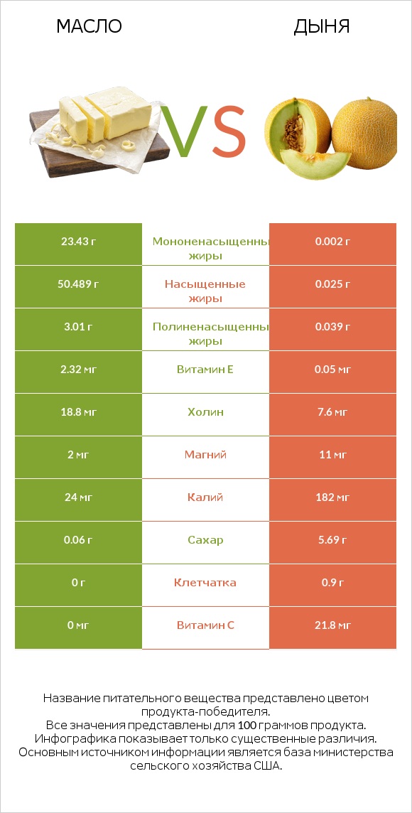 Масло vs Дыня infographic