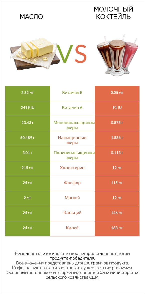 Масло vs Молочный коктейль infographic