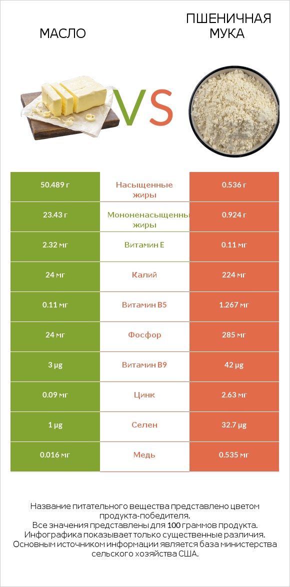 Масло vs Пшеничная мука infographic