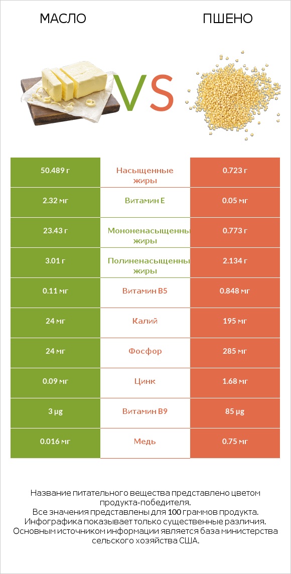 Масло vs Пшено infographic