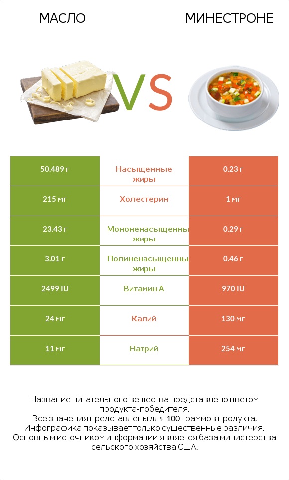 Масло vs Минестроне infographic