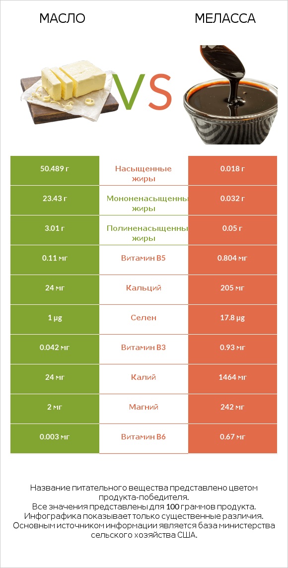 Масло vs Меласса infographic