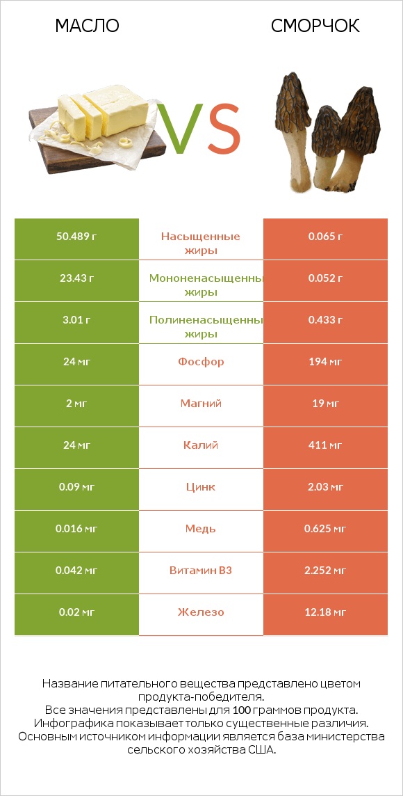 Масло vs Сморчок infographic