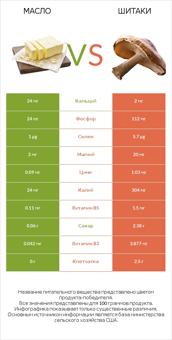 Масло vs Шитаки infographic
