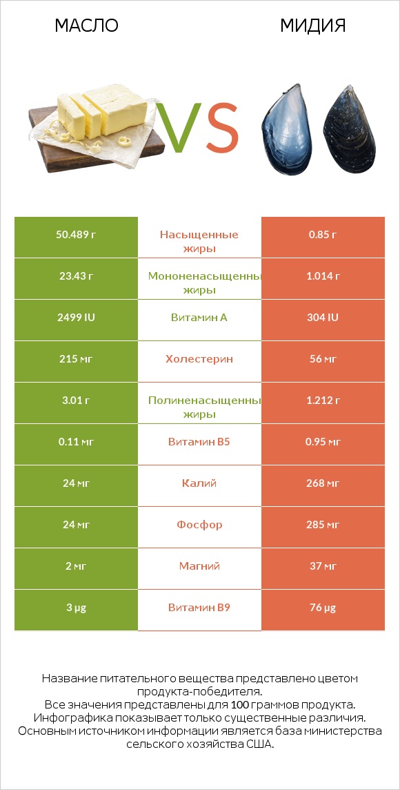 Масло vs Мидия infographic