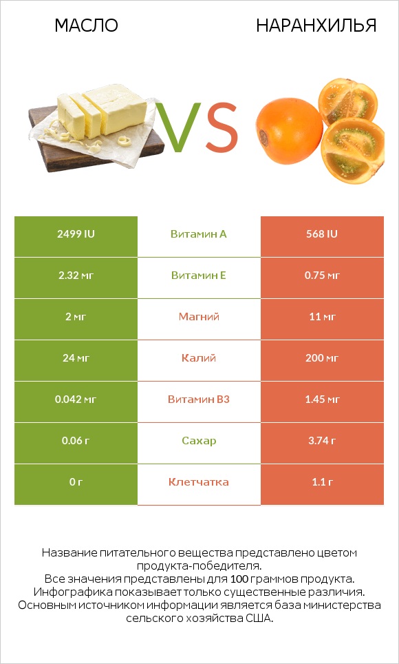 Масло vs Наранхилья infographic