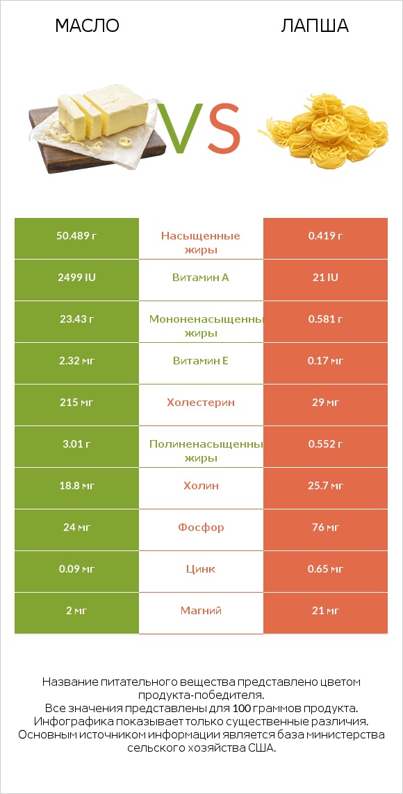 Масло vs Лапша infographic