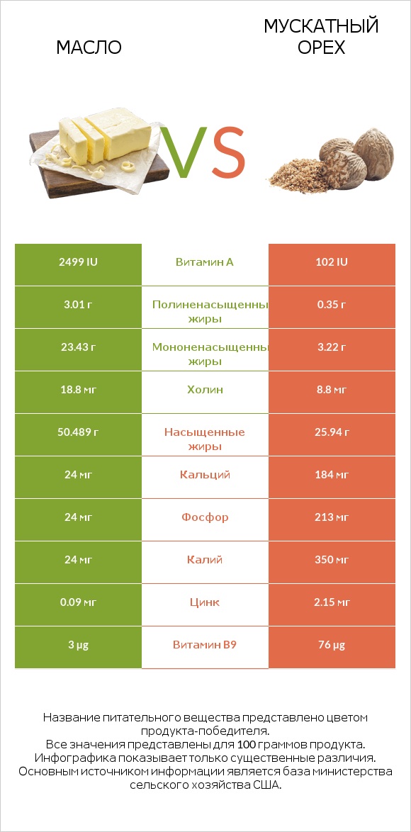 Масло vs Мускатный орех infographic