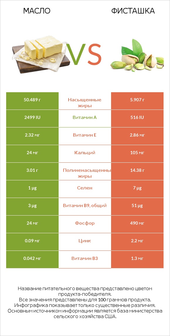 Масло vs Фисташка infographic