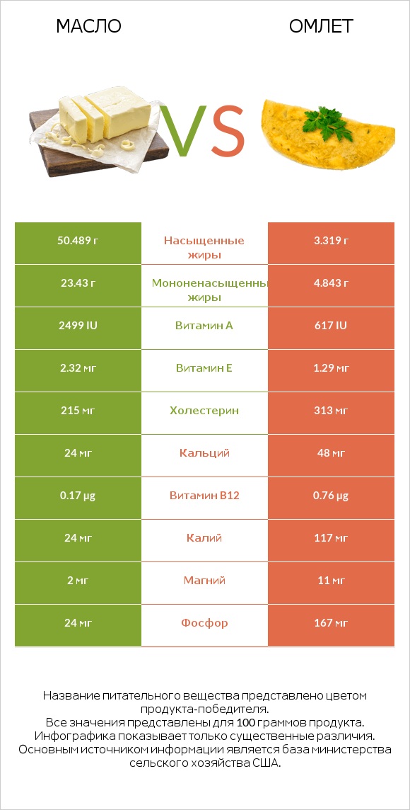 Масло vs Омлет infographic