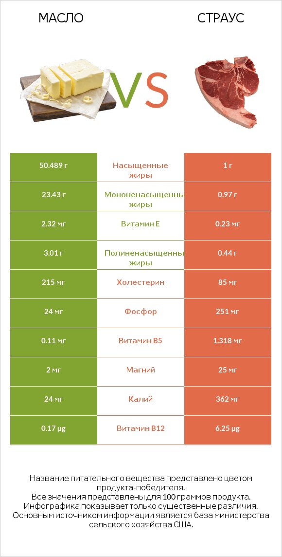 Масло vs Страус infographic